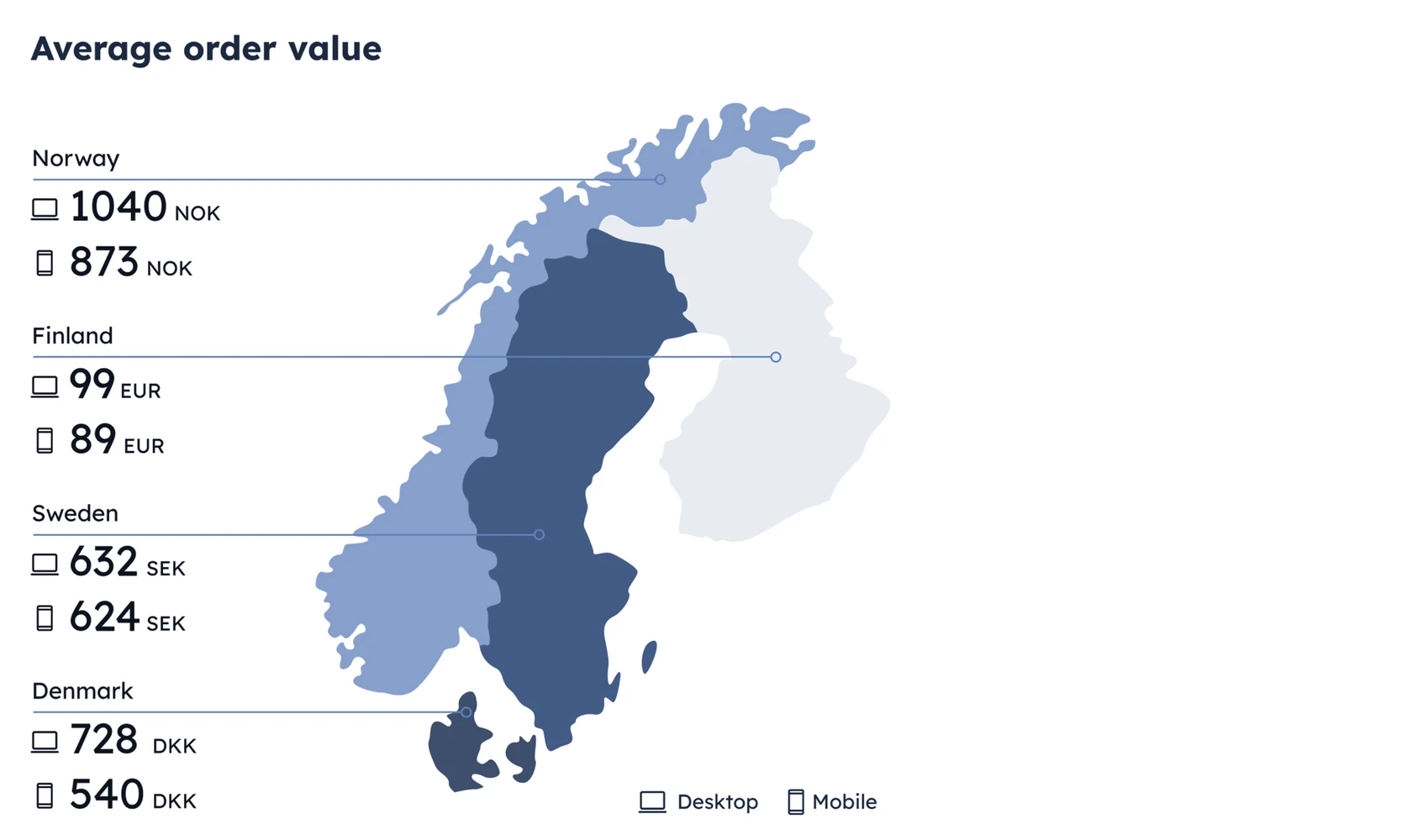 Average Order Value