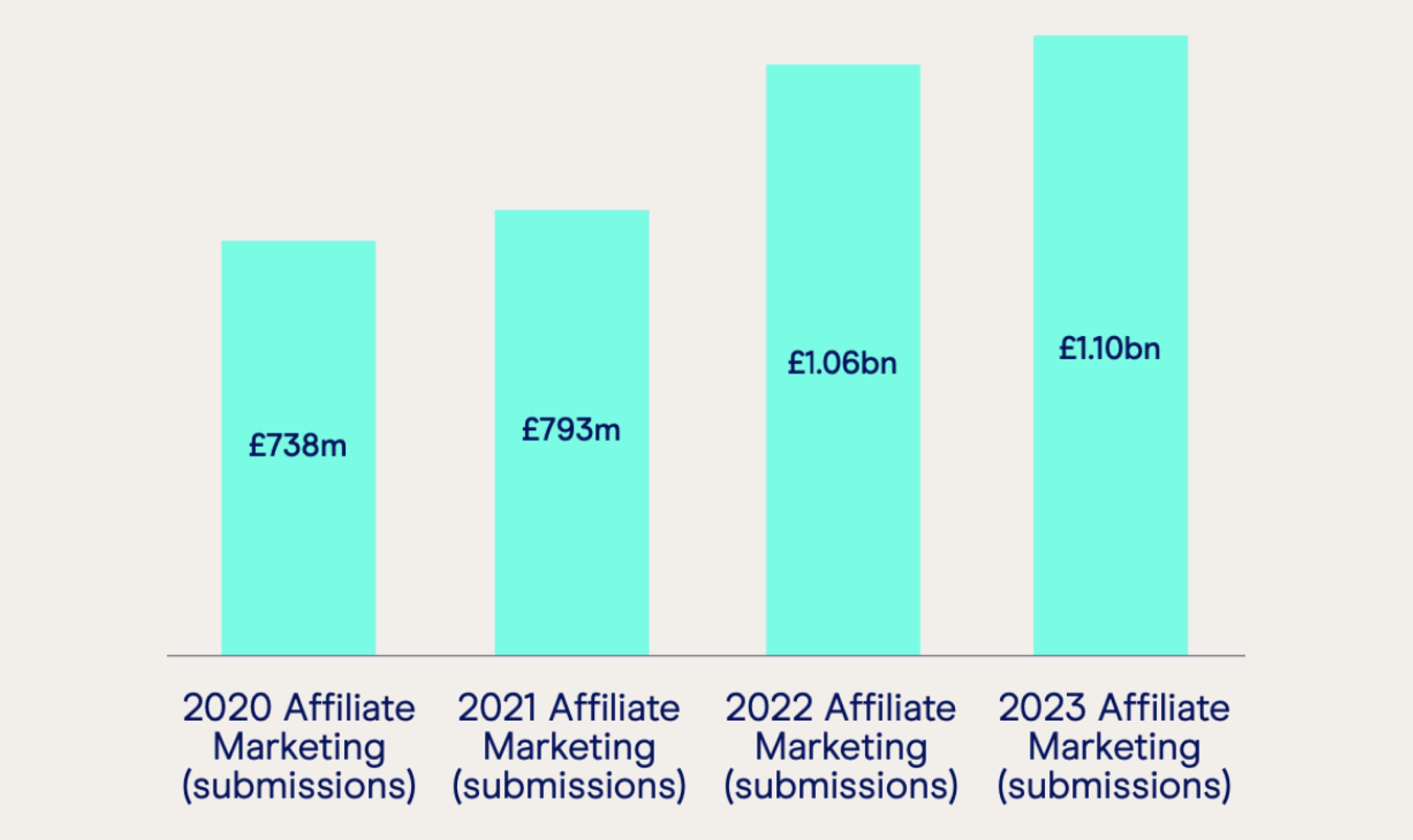 Chart Affiliate Marketing Submissions